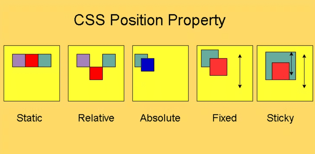 css positions property